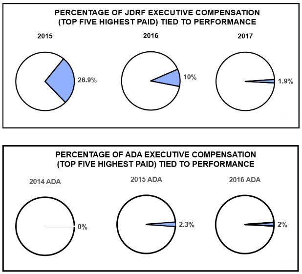 Executive Pay at Major T1D Non-Profits Still Not Tied to Cure Progress