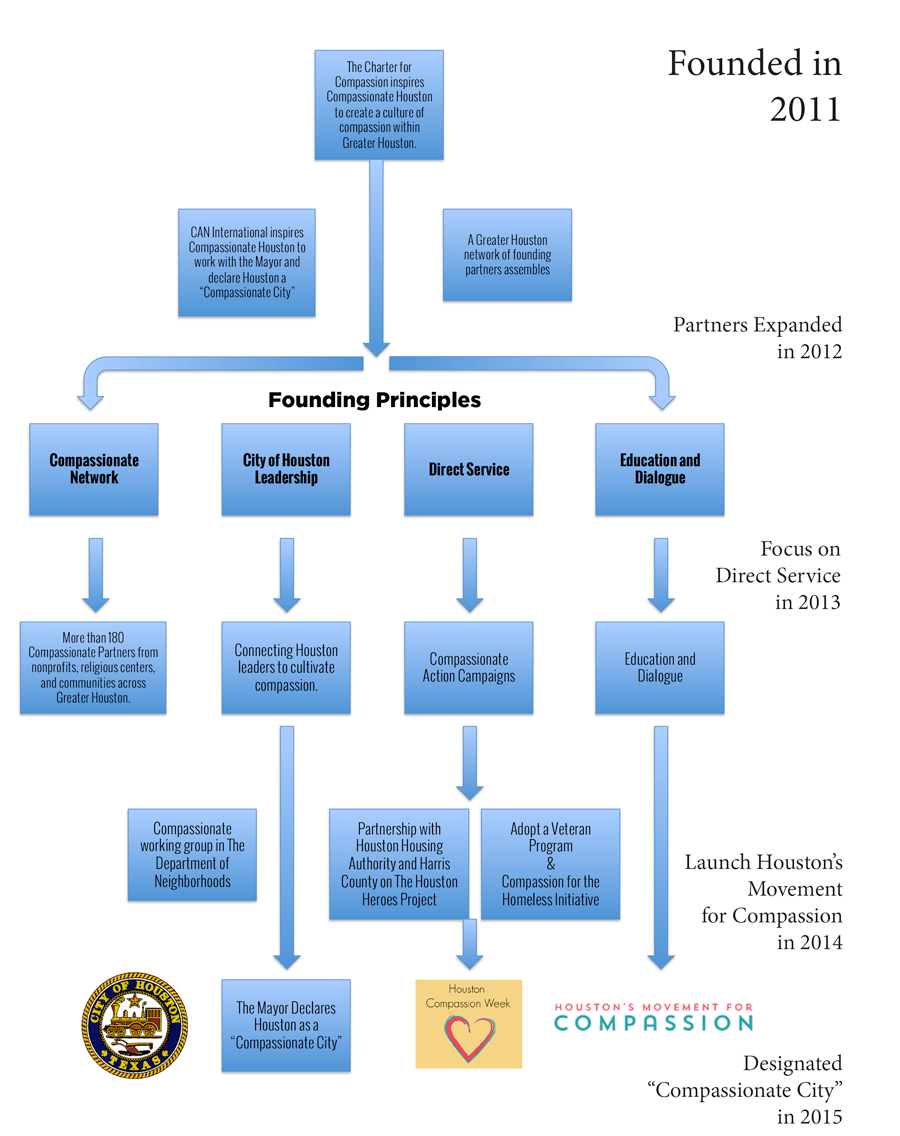 a compassionate city conceptual map