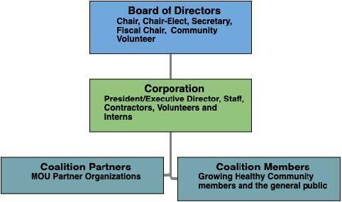 Organizational Chart