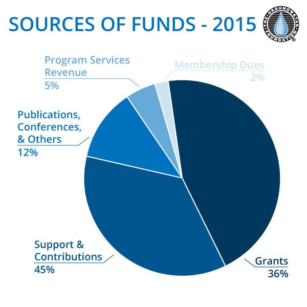 Sources of Funds 2012