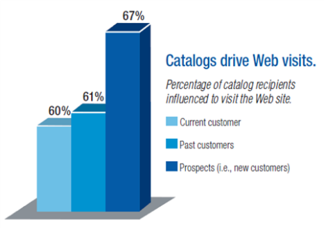 Catalogs drive eCommerce business