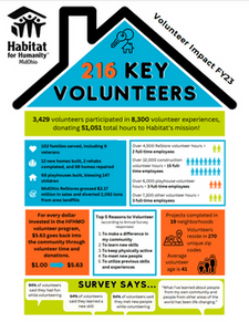 FY23 Volunteer Impact Summary