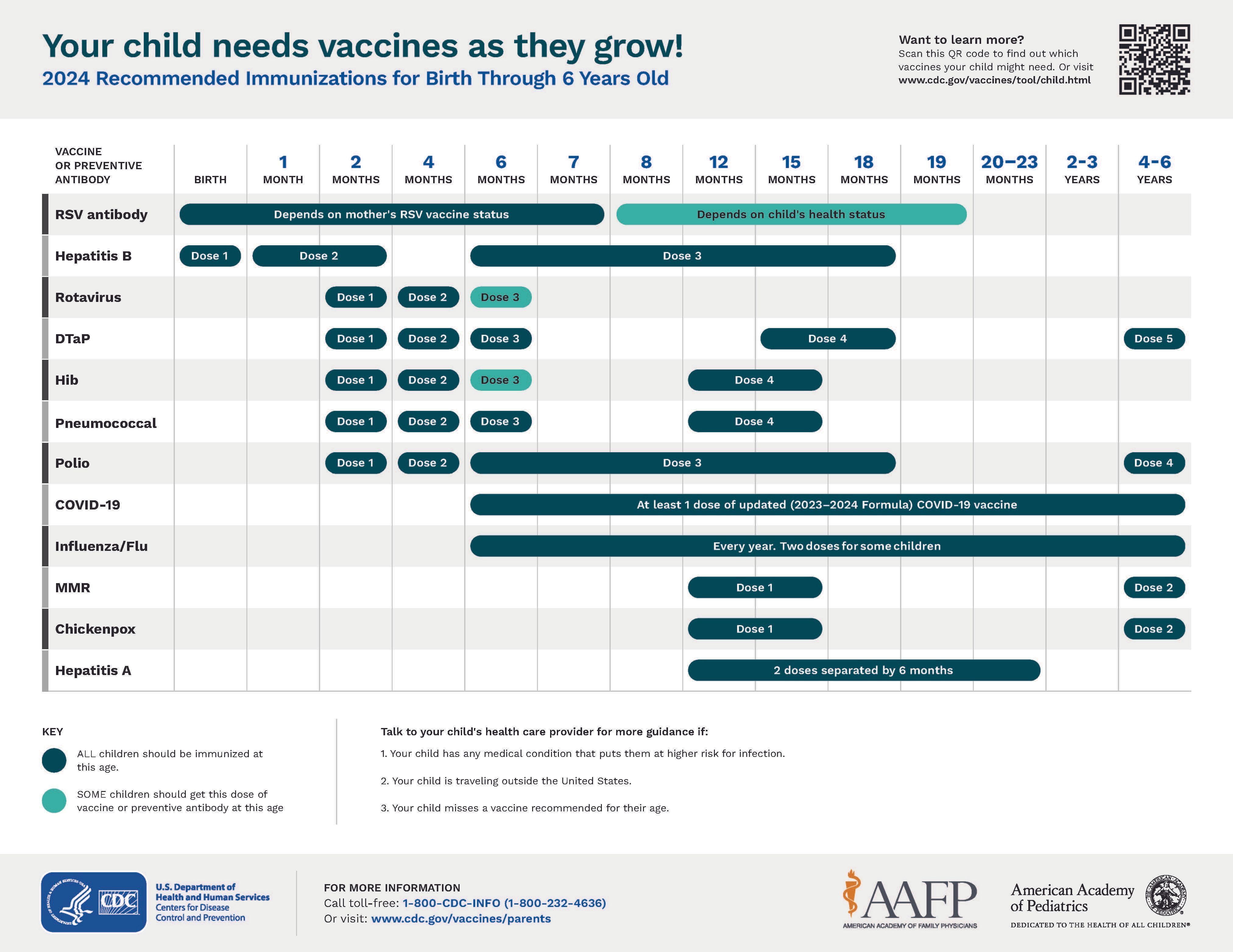 2024 Recommended Immunizations for Birth - 6 years old 