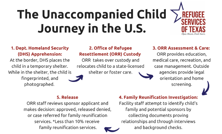 Unaccompanied Children : Get Help : Refugee Services Texas