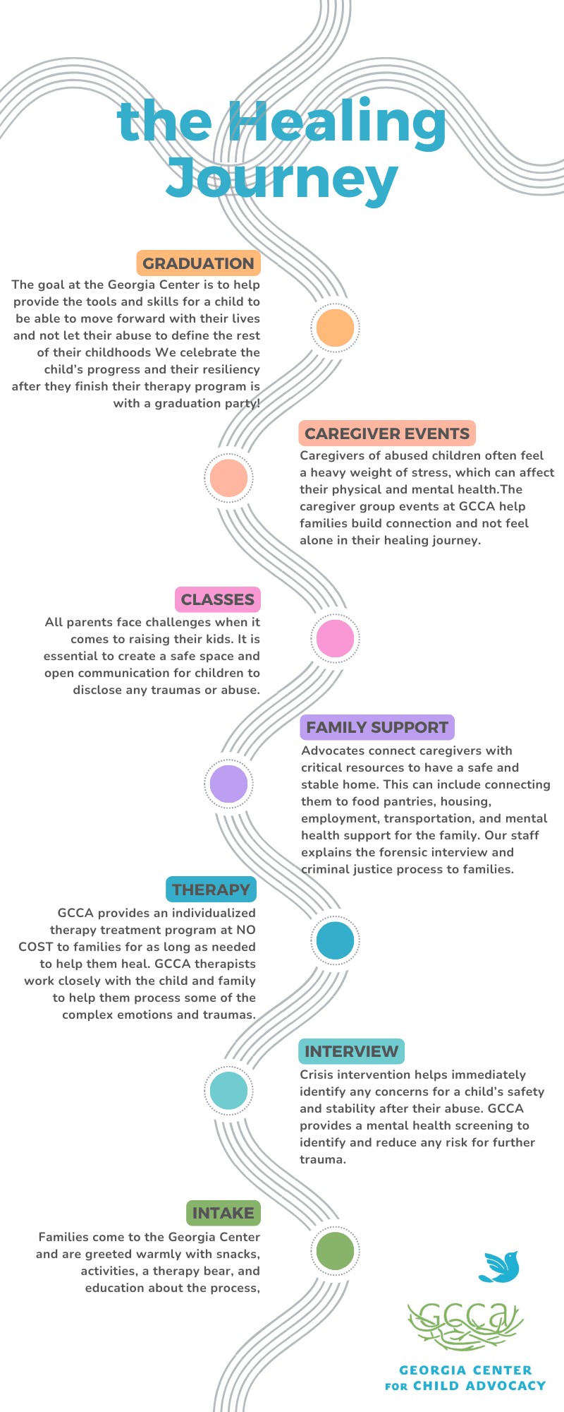 Image has a winding line that represents a path. The path has destinations marked by colored circles that describe the path of that an abused child will take with the Georgia Center to progress towards wellness, including Intake, Interview, Therapy, Famil