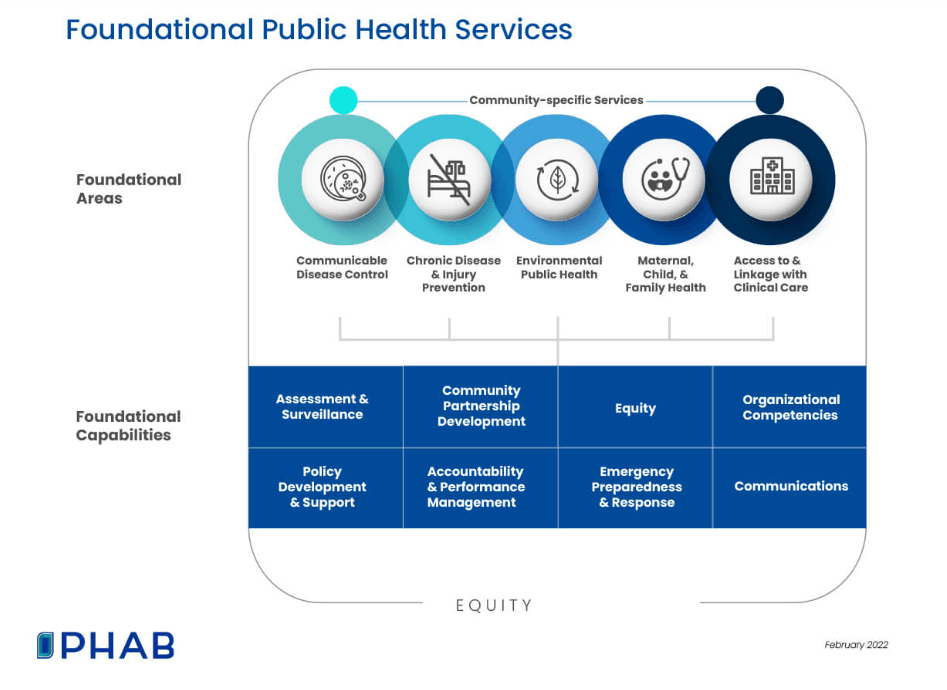 Infographic of the Foundational Public Health Services