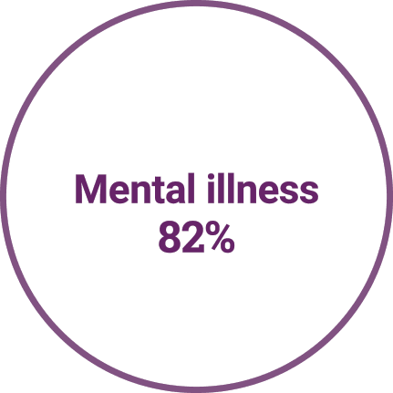 Mental Illness: 82%