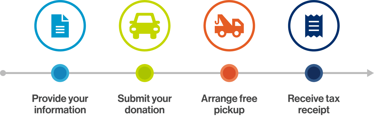 Four icons that represent providing information, submitting a donation, arranging free pickup and receive tax receipt.