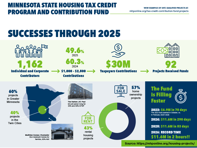 SHTC success thru 2025 2