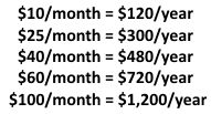 Chart of Monthly Giving Amounts