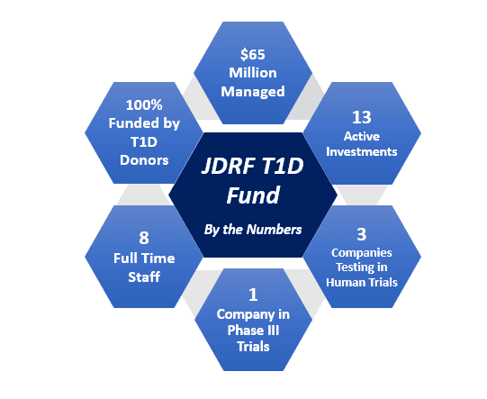 JDRF T1D Fund Two-Year Retrospective