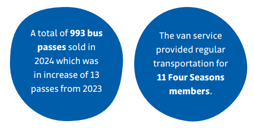 Two blue bubbles with text, first: A total of 993 bus passes sold in 2024 which was in increase of 13 passes from 2023. second: The van service provided regular transportation for 11 Four Seasons members.