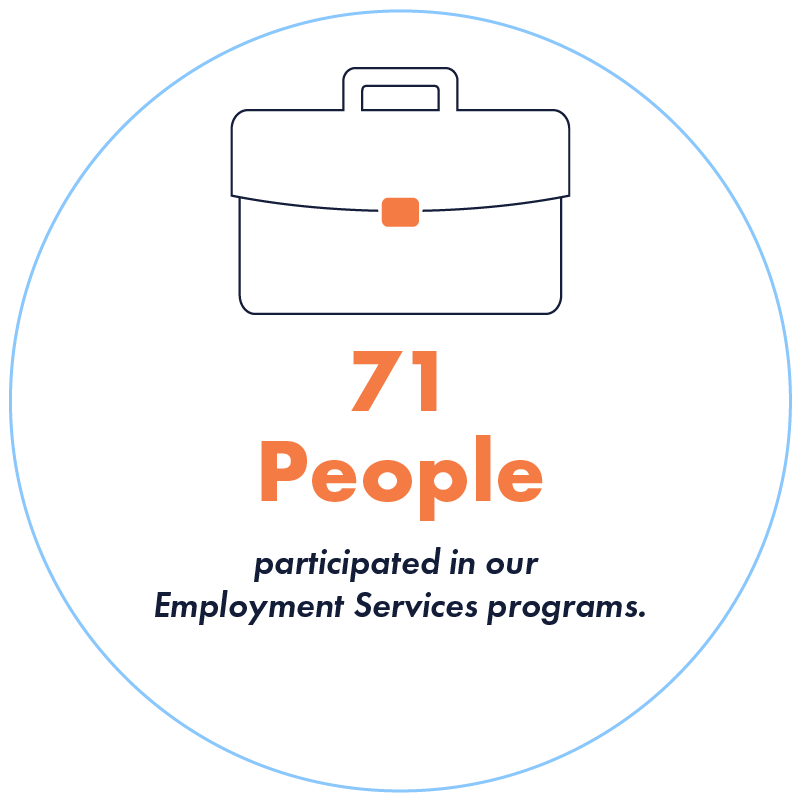 graphic showing that 71 people participated in Employment Services programs in 2023