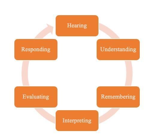 chart with figures of active listening