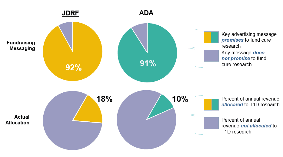 T1D Nonprofits Promise a Cure