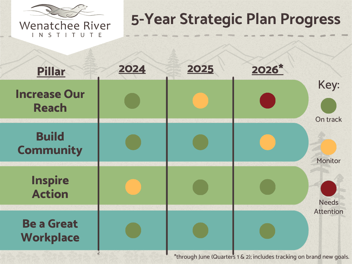 A chart organized by the four pillars with a score of green, yellow, or red applied by year and 2026 through June.