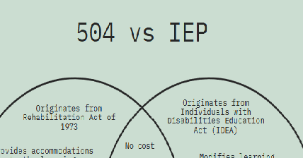 504 Plan vs. IEP