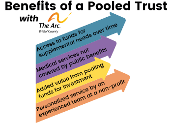 Image shows a graph with wording. Graph is colored teal, purple, yellow and orange.  Image reads: Benefits of a Pooled Trust with The Arc of Bristol County logo.  Access to funds for supplemental needs over time Medical services not covered by public bene