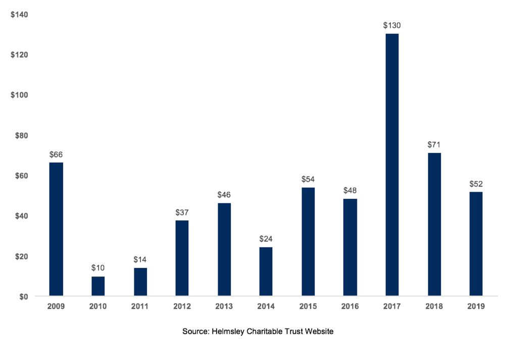 T1D Research Spending Overview: Helmsley Charitable Trust