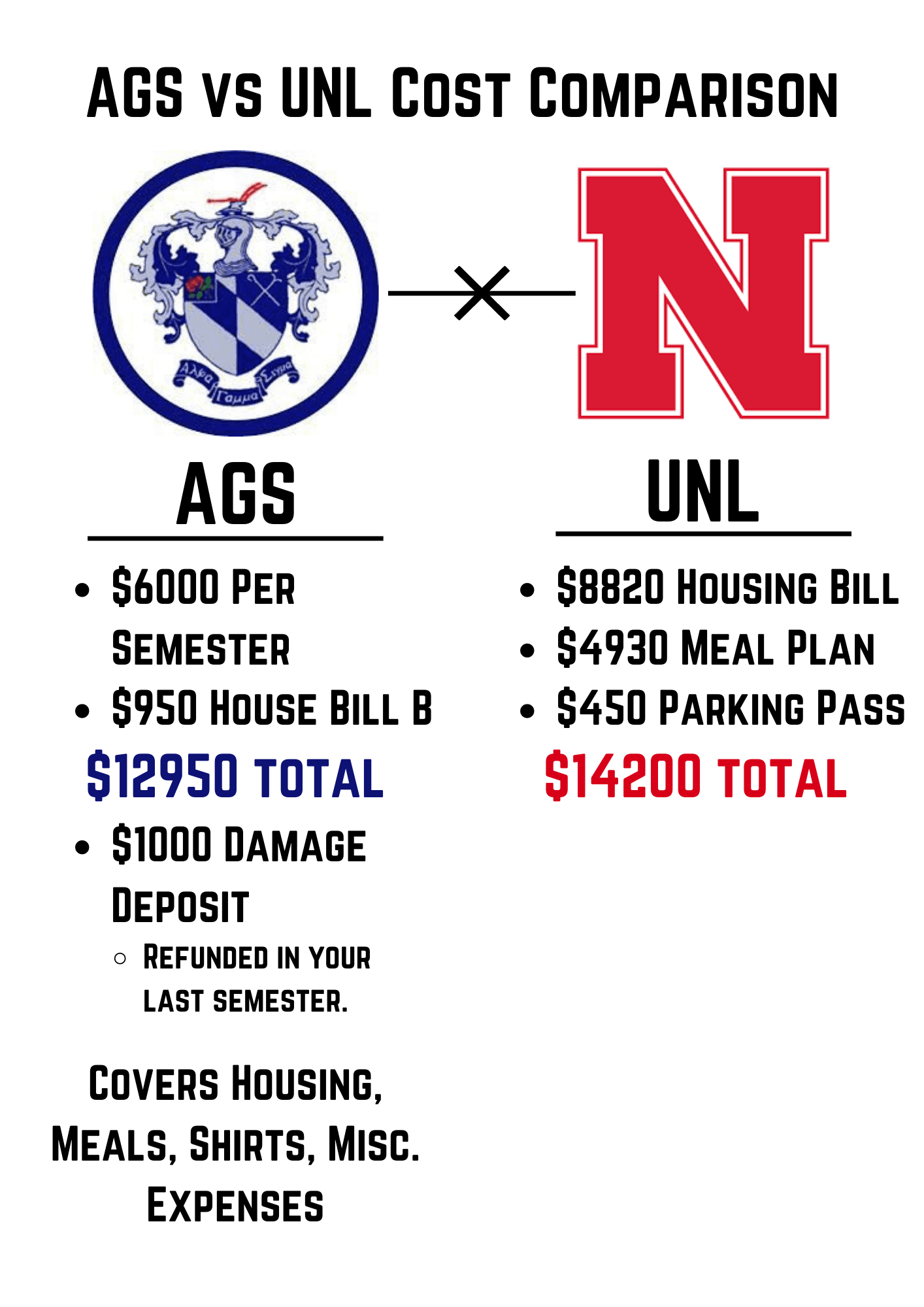 Click here to view AGS vs UNL housing comparison