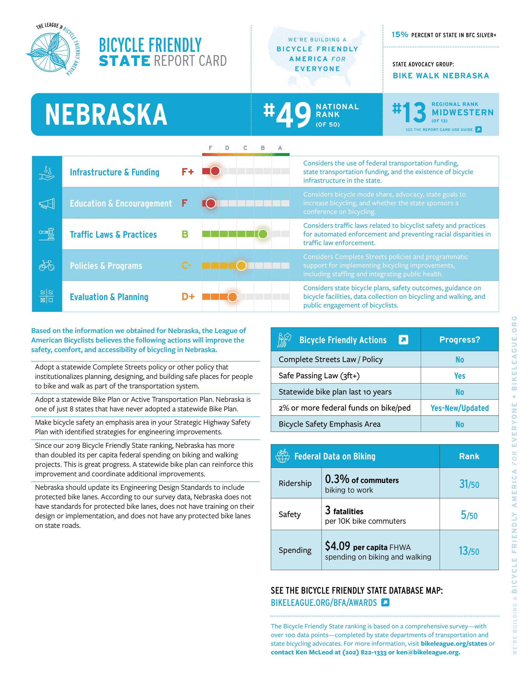 Nebraska ranks 49th in new Bicycle Friendly State rankings.