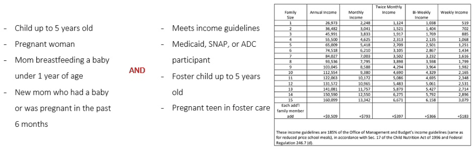 Woman, Infants, and Children (WIC)