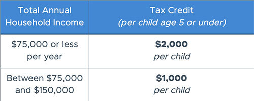 Total Annual Household Income and Tax Credit Data Table.