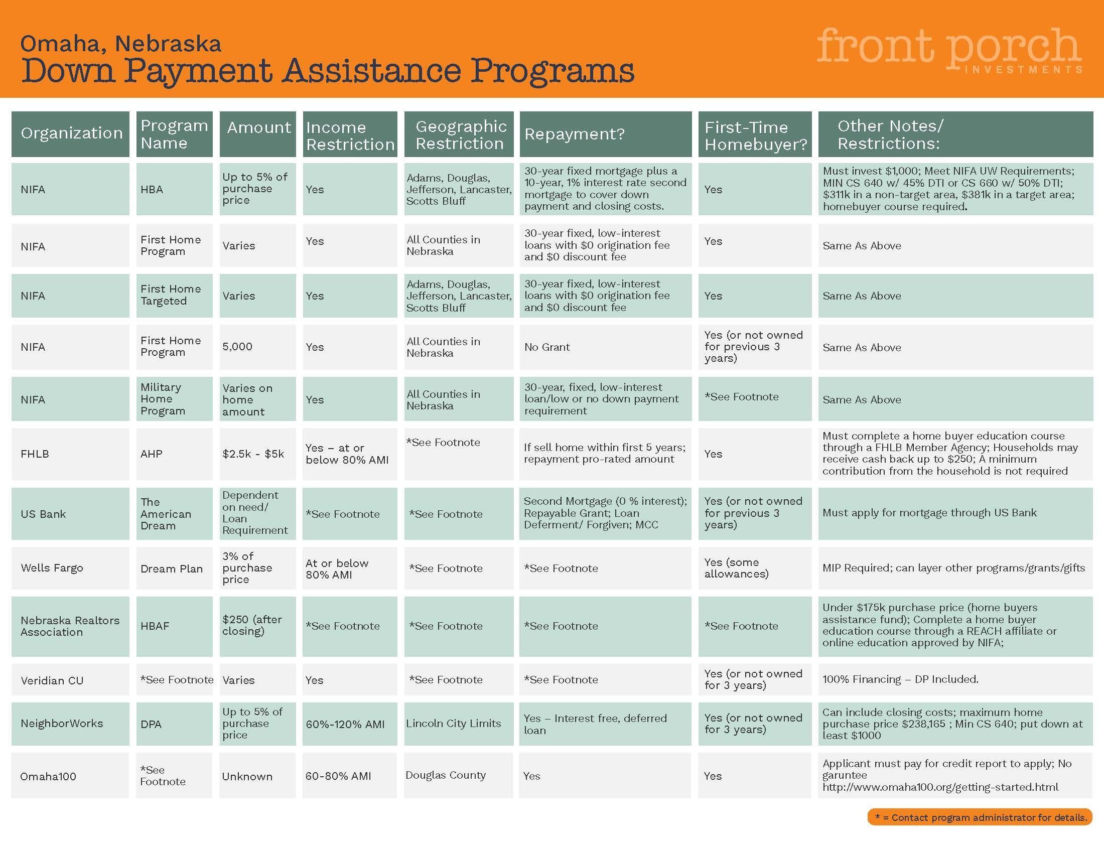 Down Payment Assistance Chart