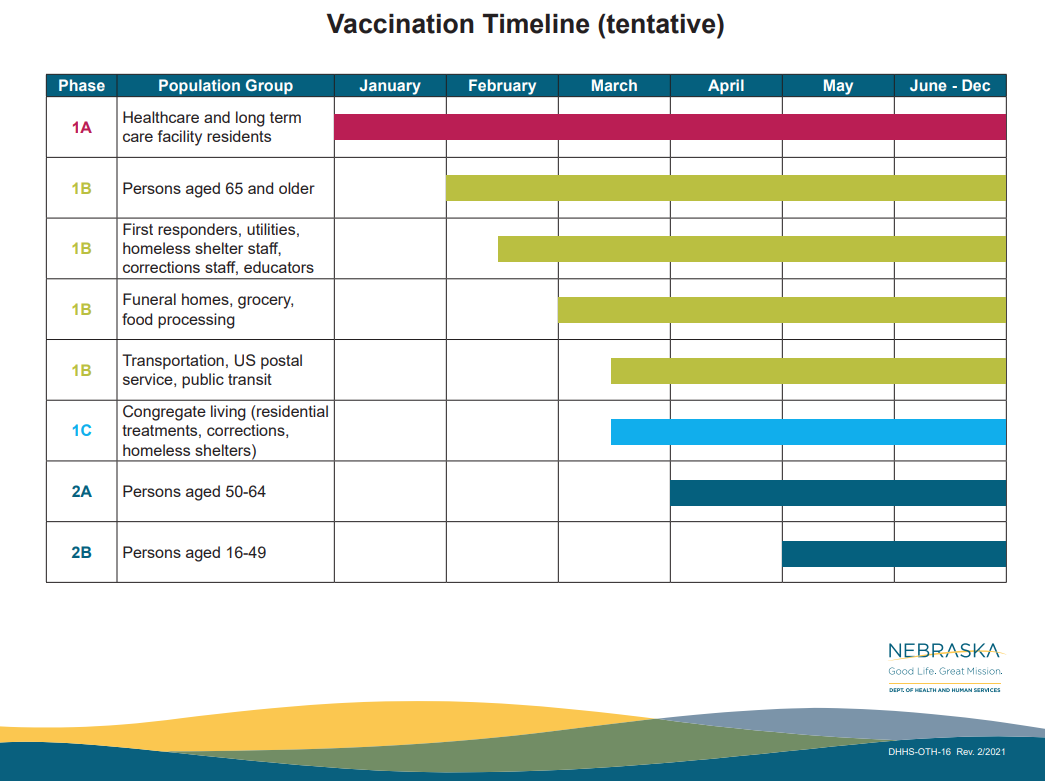 COVID 19 Vaccines in Two Rivers Public Health District Nebraska