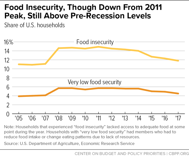 Millions Still Struggling to Afford Food