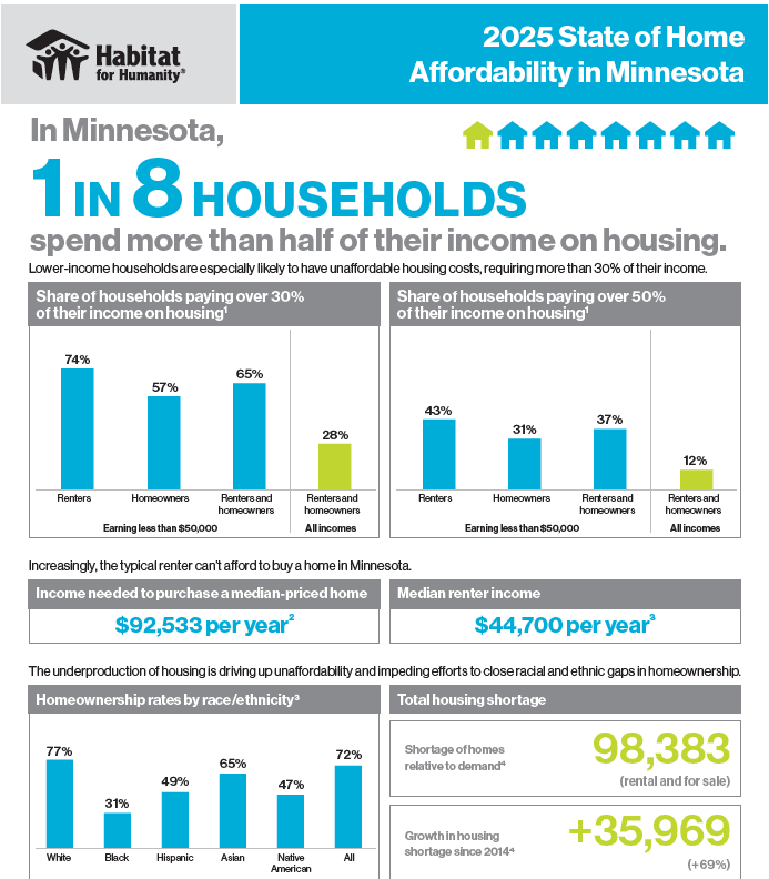 2025 MN Housing Affordability from Habitat 