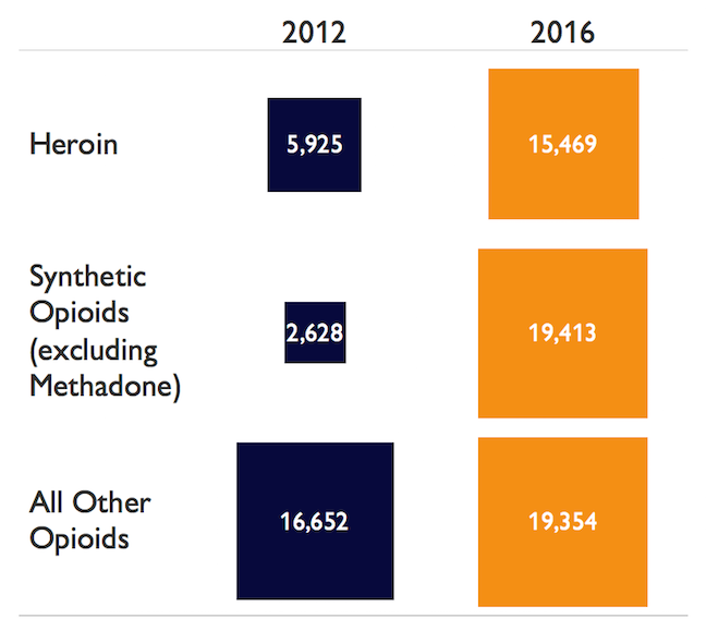 Opioid Overdose Deaths 2012 - 2016