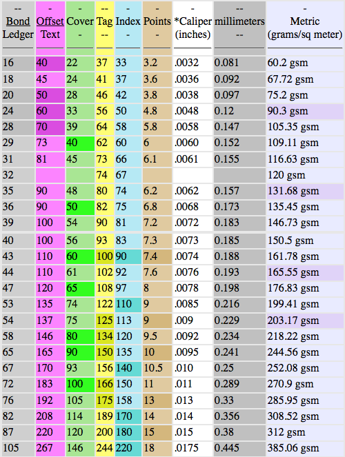 Paper weight chart 