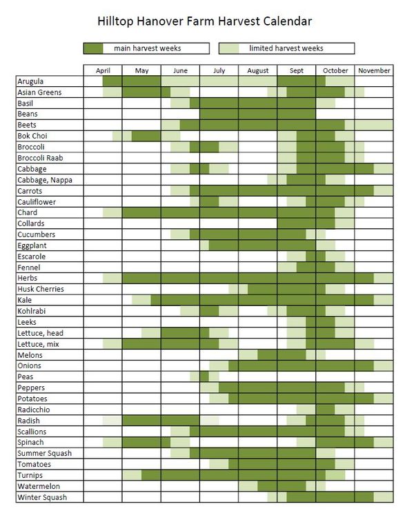 Harvest Calendar : The Friends of Hilltop Hanover Farm