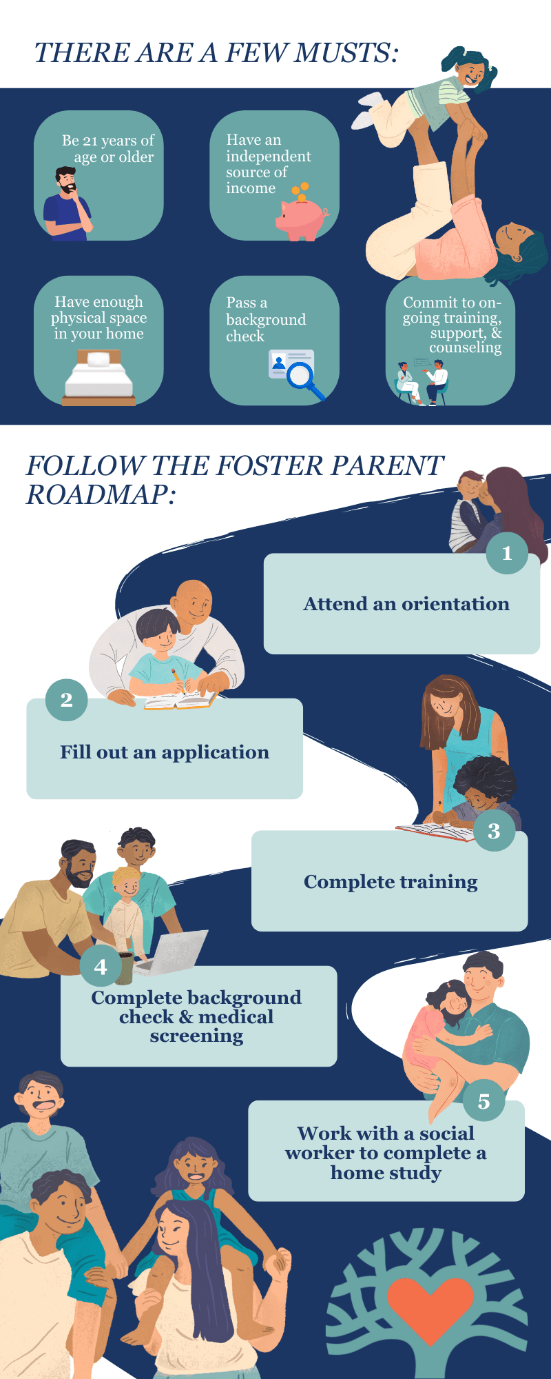 An image describing the various requirements for becoming a foster parent. A foster parent must be at least 21 years old, have an independent source of income, have enough physical space in their home, pass a background check, and commit to ongoing traini