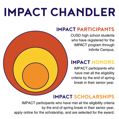 impact chandler program diagram