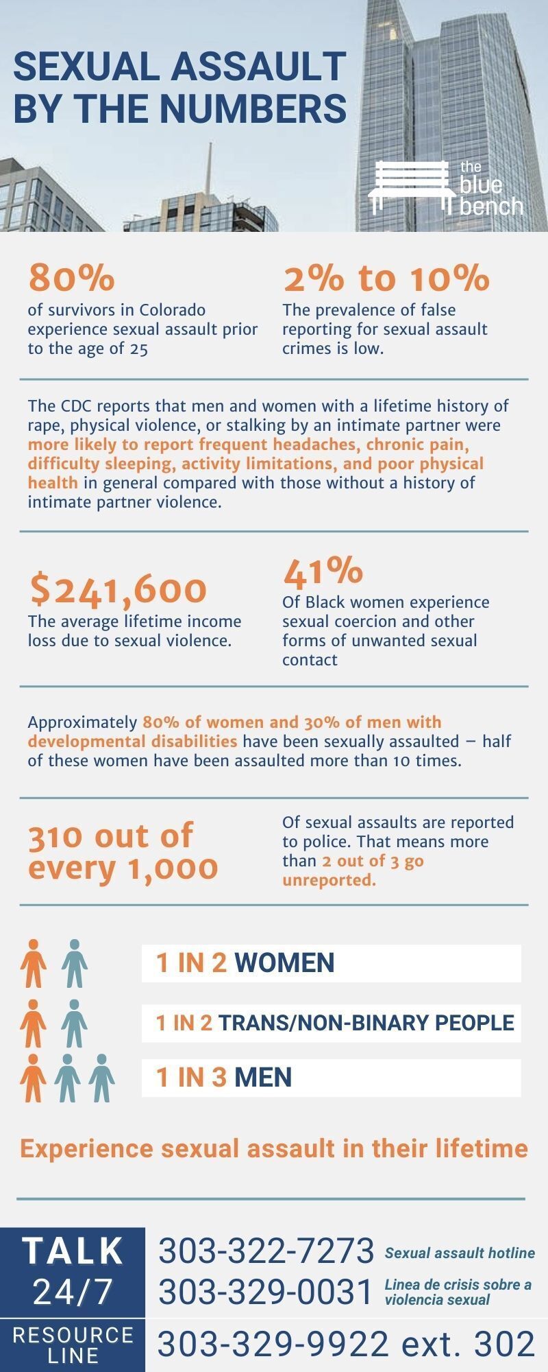 In Colorado, 1 in 2 women, 1 in 2 transgender individuals, and 1 in 3 men experience sexual violence in their lifetime