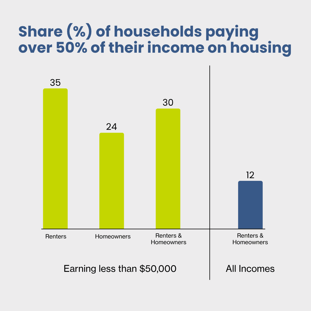 Ohio Households spending half or more of their income on housing by income and household type.