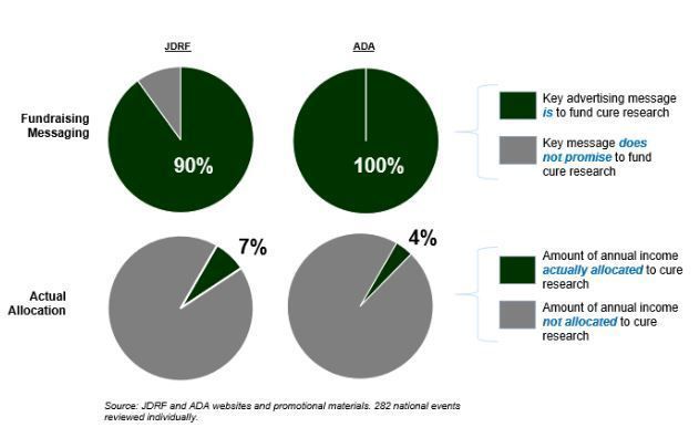 JDRF and ADA Fundraising Promise Inconsistent With Actual Spending