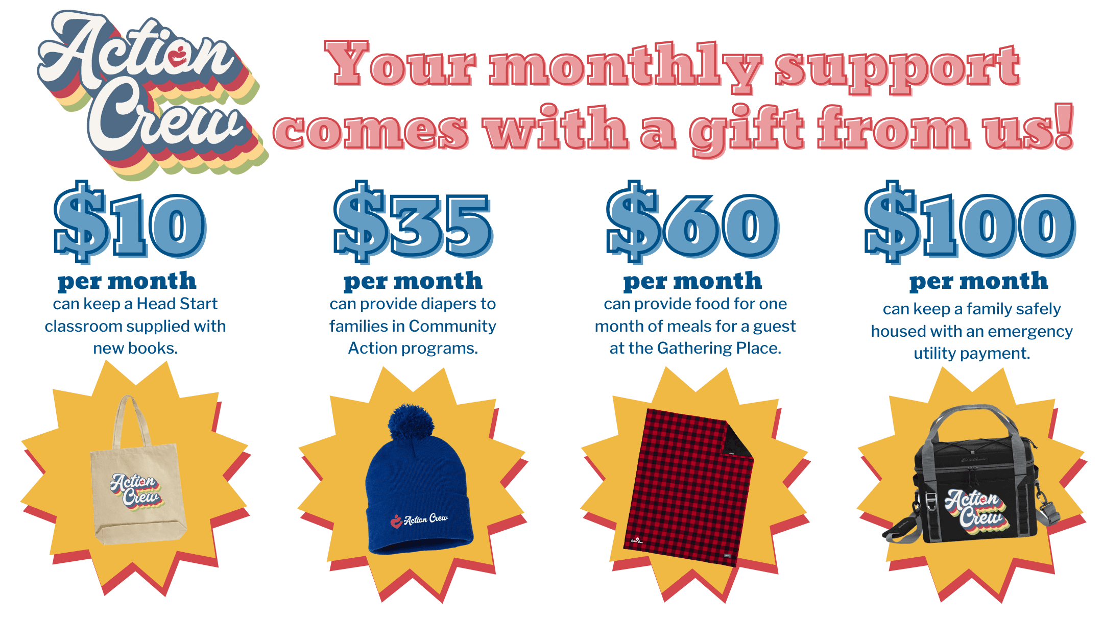 Graphic illustrating the Action Crew gift tiers and their premiums. At $10, the premium is a canvas tote bag. At $35, the premium is a blue beanie. At $60, the premium is a red and black blanket. At $100, the premium is a black cooler bag.