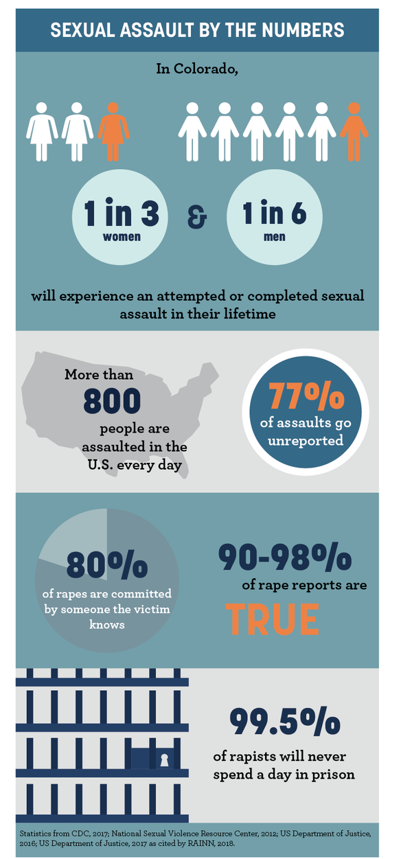 In Colorado, 1 in 3 women and 1 in 6 men will experience an attempted or co...