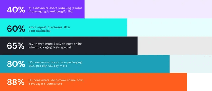 Infographic from IFGlobal showing unboxing experience statistics, including shoppers posting online when packaging feels special and unique.