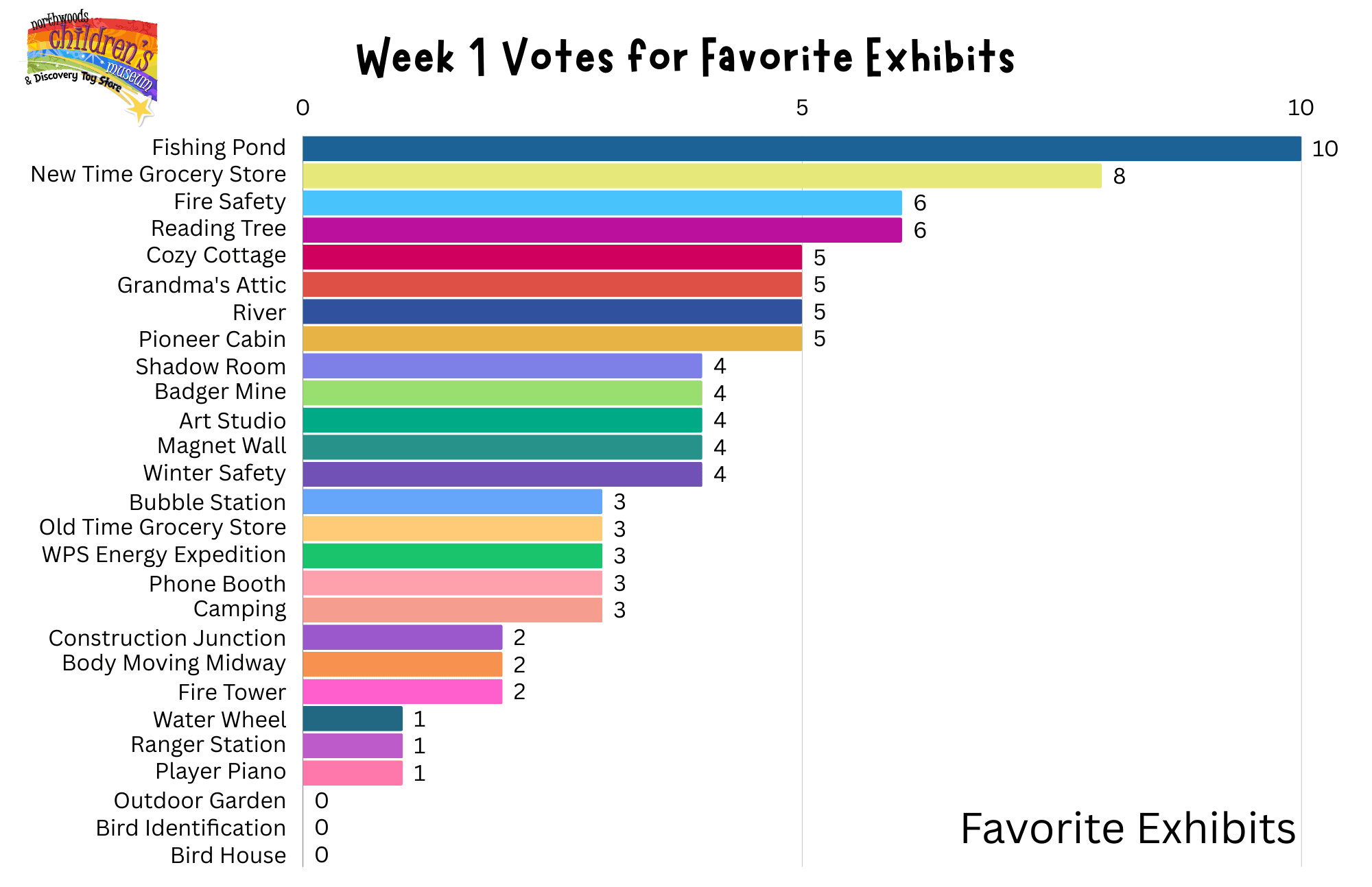 The results of the first week of voting.