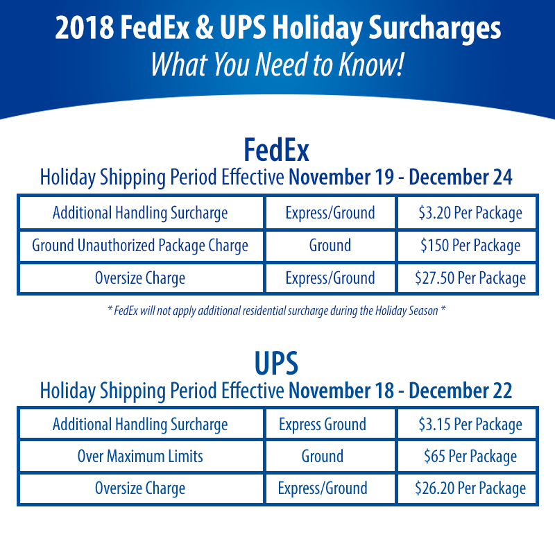 FedEx & UPS Holiday Surcharges