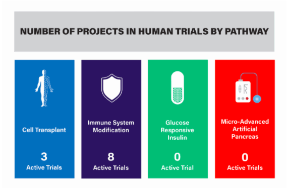 Practical Cure Projects in FDA Human Trials by Pathway