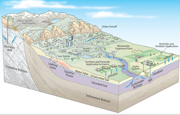 Groundwater Contamination Diagram