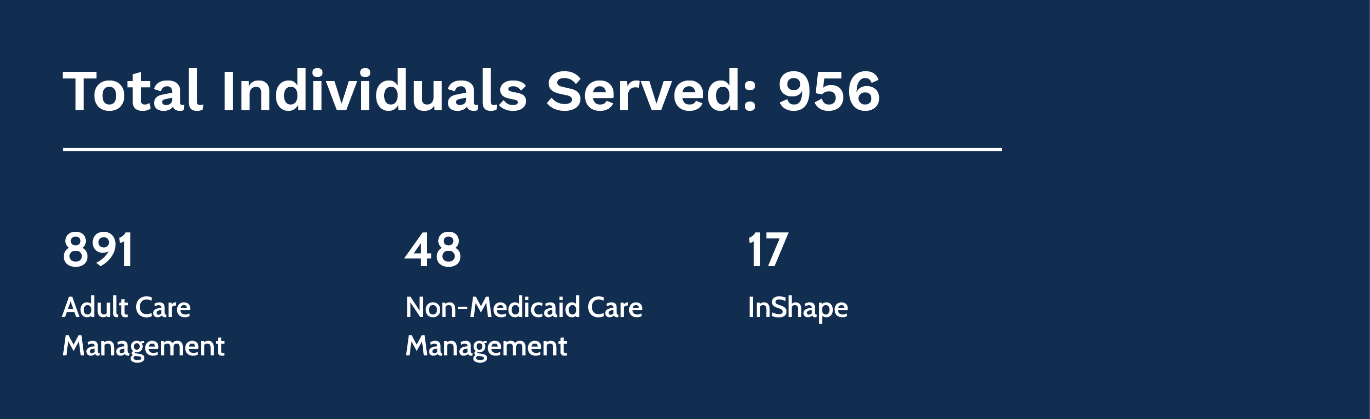 Community Health total served = 956; Adult Care Management = 891; Non-Medicaid Care Management = 48; InShape = 17