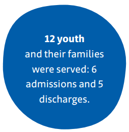 One blue bubble with text reading, "12 youth and their families were served: 6 admissions and 5 discharges."