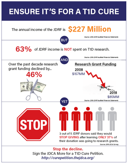 JDRF Infographic: 2/3 of JDRF Revenue Never Makes It to T1D Research