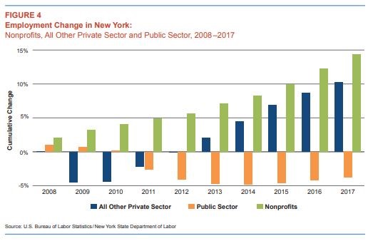 State Comptroller Profiles Employment and Wages in New York's Nonprofits